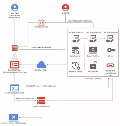 Когда блокчейн становится хостом для вредоносного ПО: рост популярности «EtherHiding»