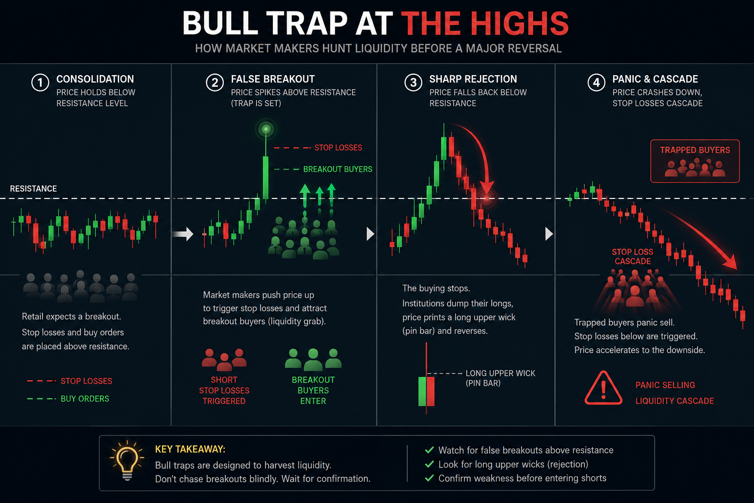 bull trap