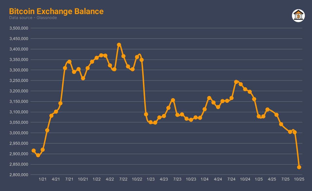 Bitcoin Borsa Bakiyeleri Son 5 Yılın En Düşük Seviyesinde: 170.000 BTC Çekimi Neden Güçlü Bir Boğa HODL Sinyali?